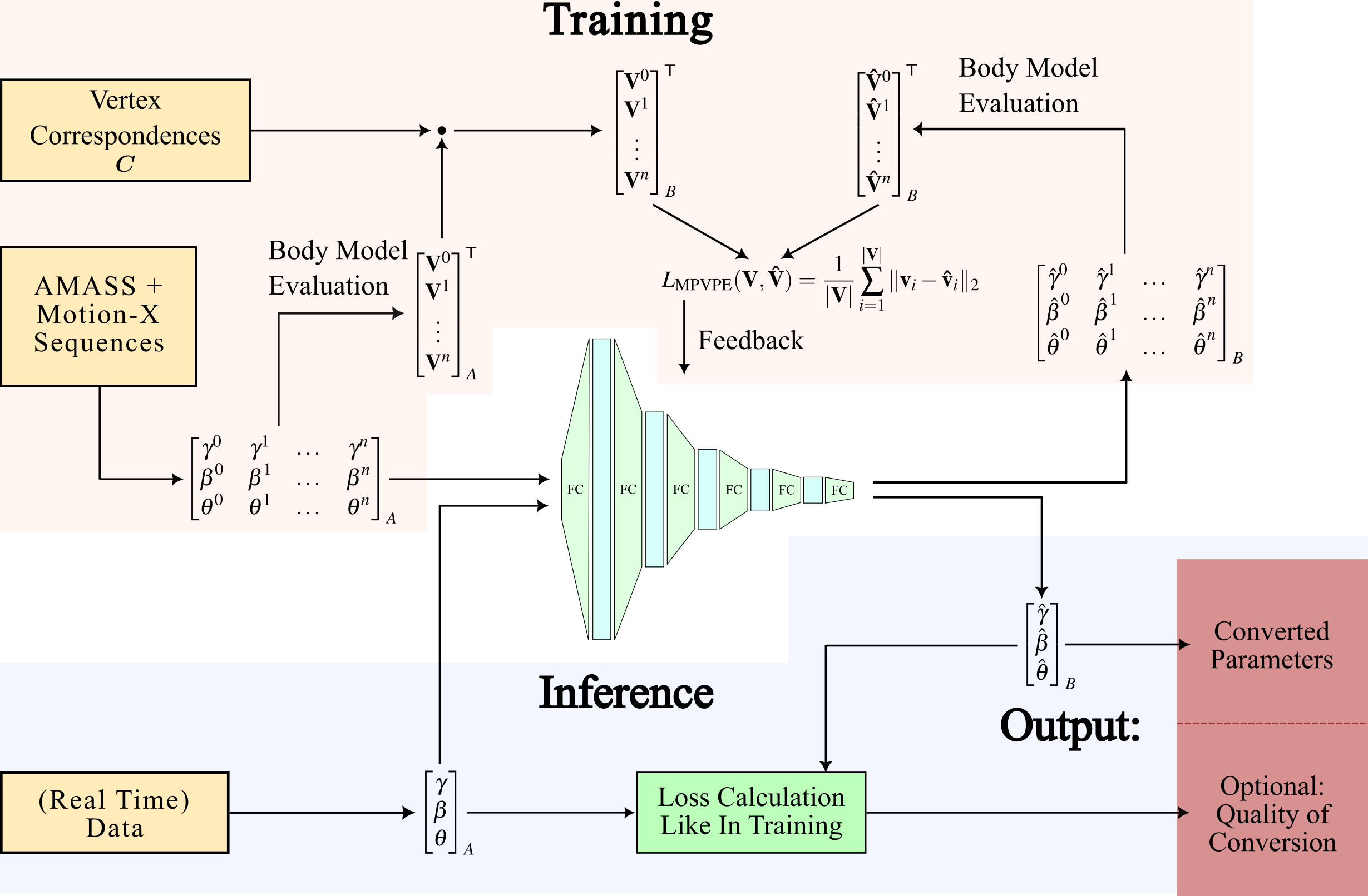 The flow of data in our training and inference procedures is visualized via arrows. Input like parameter sequences and vertex correspondences is visualized using yellow boxes, inference output is visualized as red boxes.