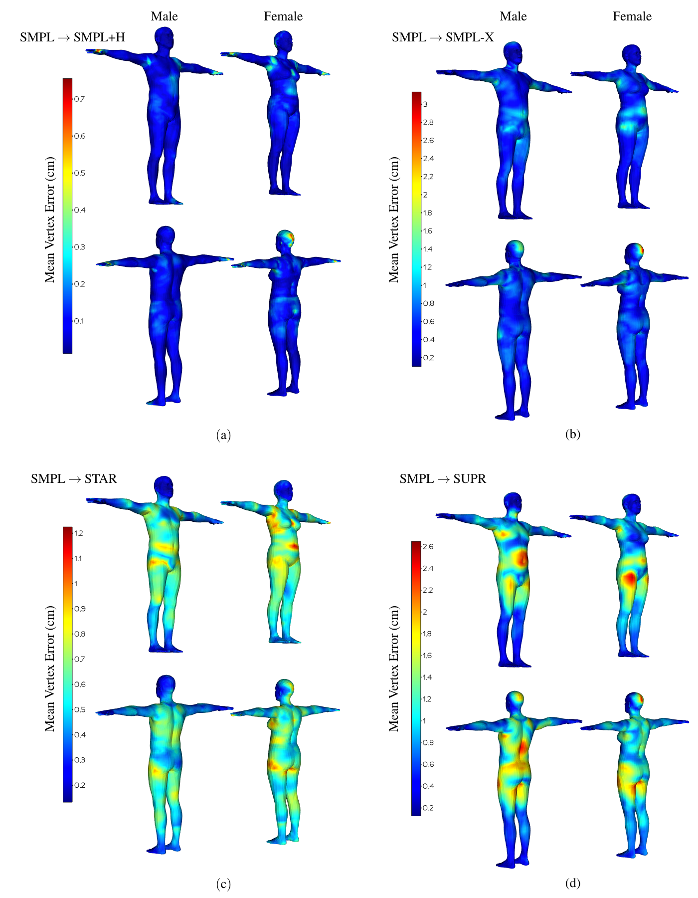 Male and female bodies in rest pose with vertices colorized by jet colormap to show per-vertex error. Regions of high errors are armpits, backside of head, hip region. Upper side of the shoulder. SMPL to SMPL+H and SMPL-X have localized errors, while SMPL to STAR and SUPR have more distributed errors.
