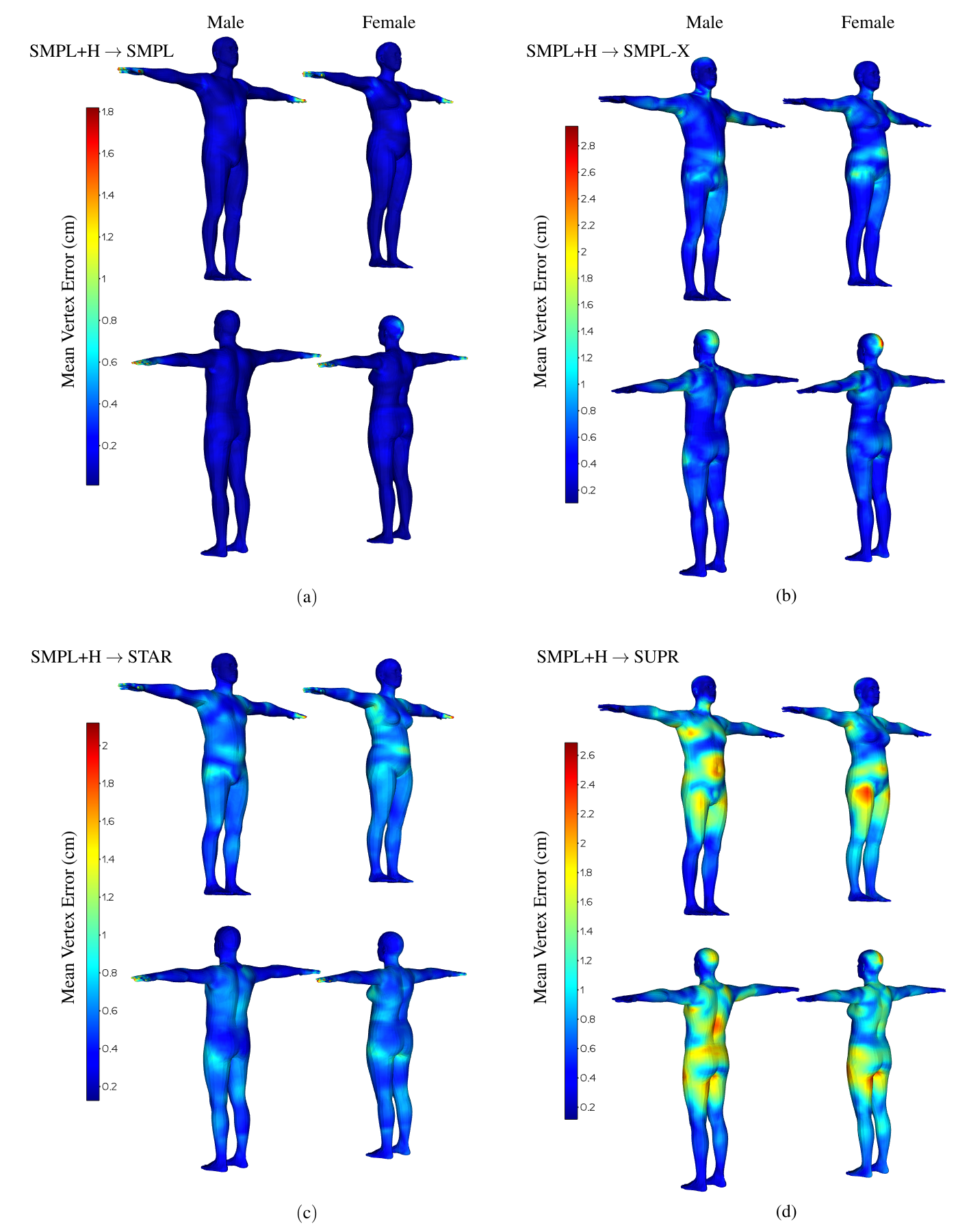 Male and female bodies in rest pose with vertices colorized by jet colormap to show per-vertex error. Error for SMPL+H to SMPL is located mostly in hands, while SMPL+H to supr is again distributed over whole body.