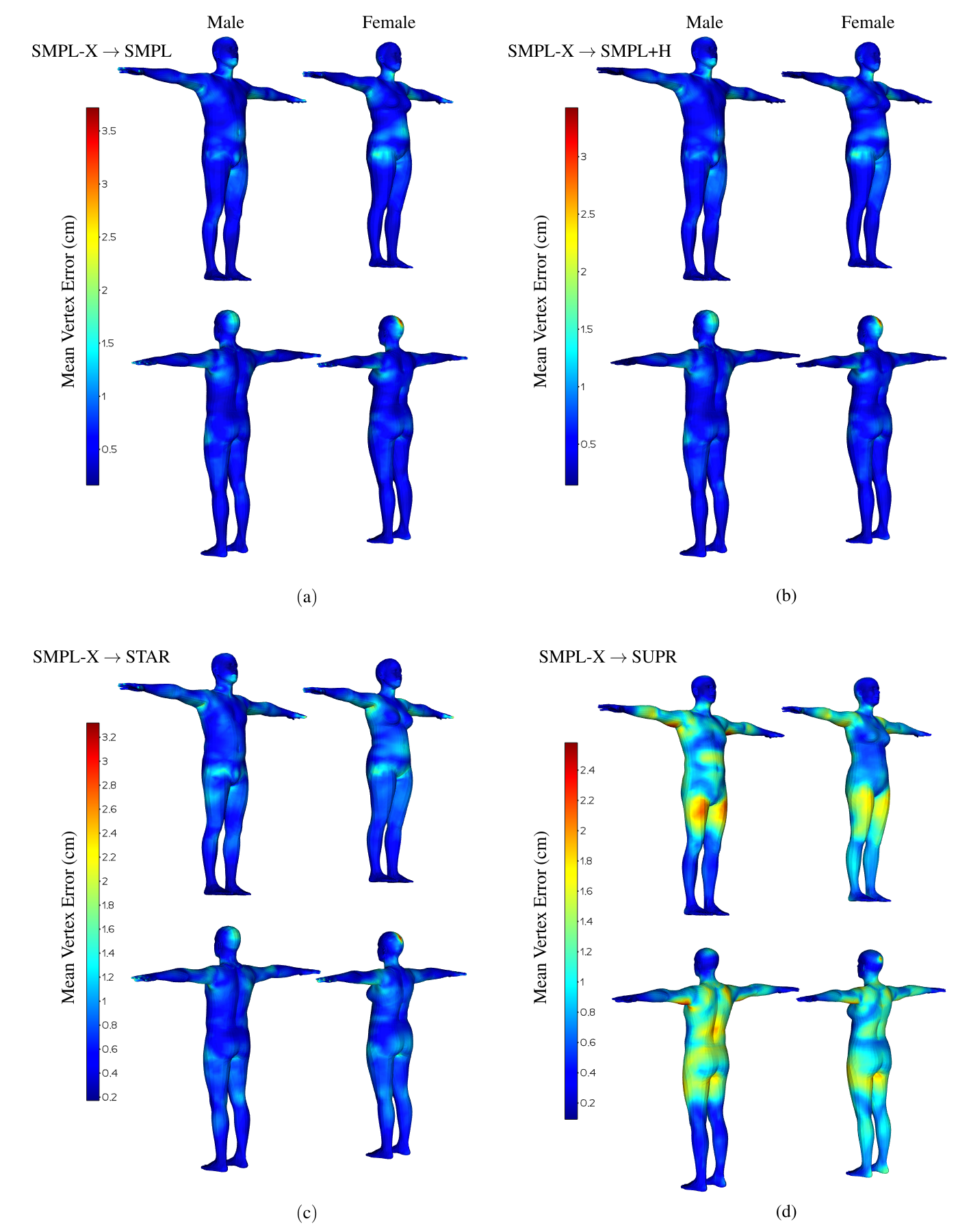Male and female bodies in rest pose with vertices colorized by jet colormap to show per-vertex error. Regions of high errors are armpits, backside of head, hip region. Back side of the shoulder. Errors for SMPL-X to SMPL, SMPL+H, and STAR are localized, errors to SUPR are more distributed.