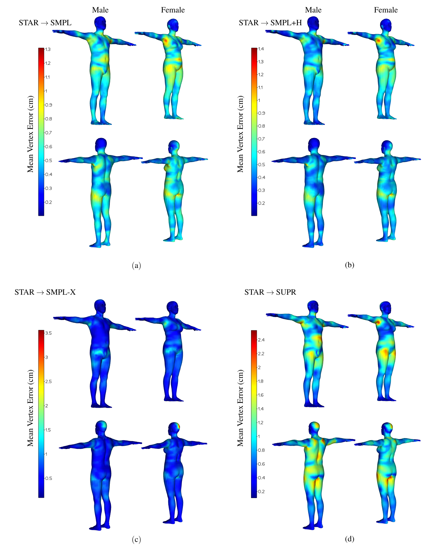 Male and female bodies in rest pose with vertices colorized by jet colormap to show per-vertex error. Regions of high errors are armpits, backside of head, hip region. Back side of the shoulder. Errors for all bodies are similarly distributed across the whole body.