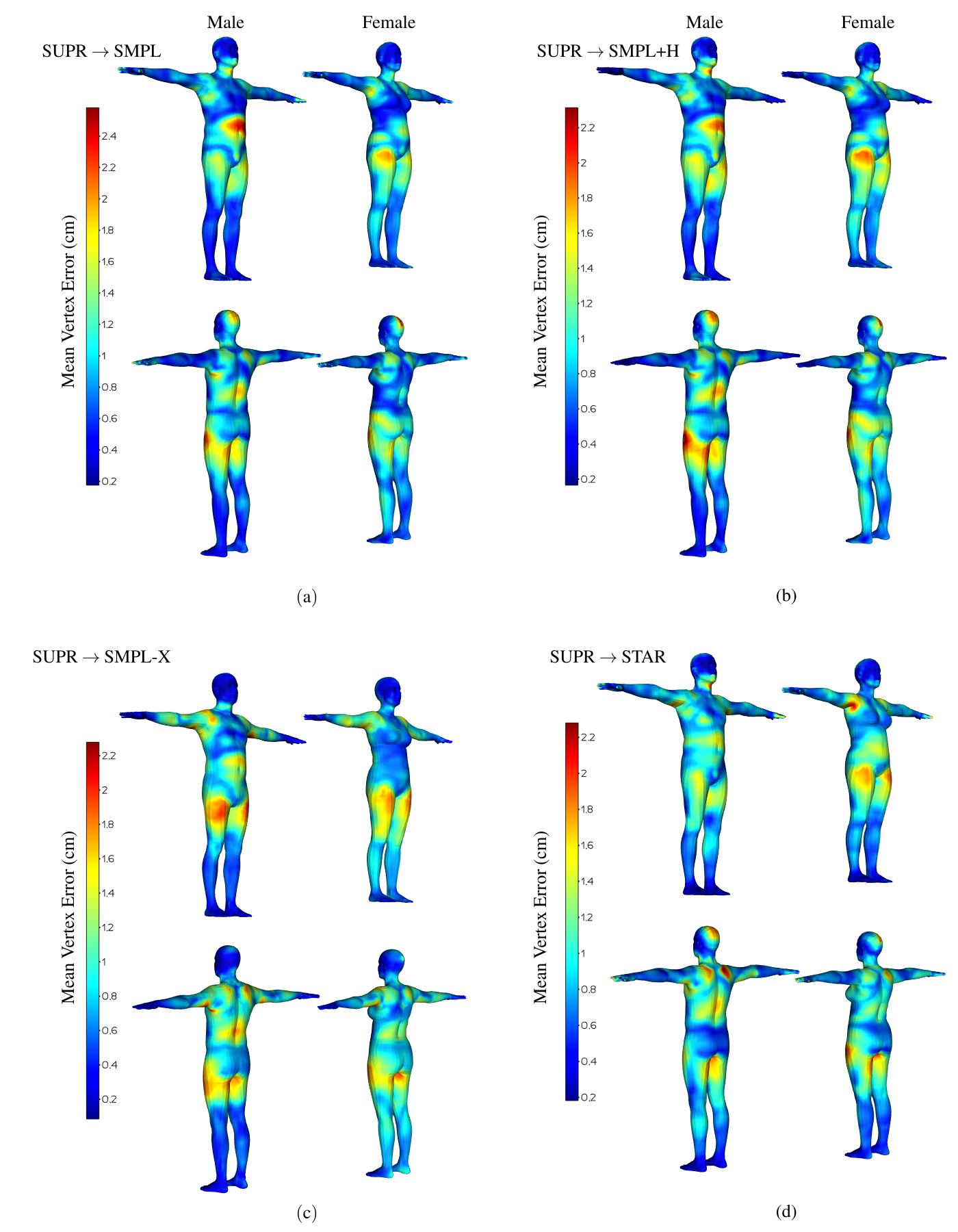 Male and female bodies in rest pose with vertices colorized by jet colormap to show per-vertex error. Regions of high errors are armpits, backside of head, hip region. Back side of the shoulder. Errors for all bodies are similarly distributed across the whole body.